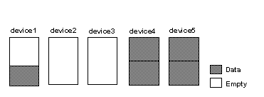 Images shows three devices from the image above plus two additional. Each device has a partition. One device is half full, the next two are empty, and the last two are full.