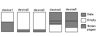 Image shows the same devices as the image above, but with an additional two devices and after a user has recreated the clustered index. Now the first device is half full, the next two devices are about 10 percent full, and the last two are about half full, and include a percentage of "stolen pages," which were stolen from devices 2 and 3.