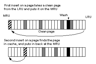 Image shows two inserts in to a heap page. the first takes a clean page from the LRU area and then moves to the back of the line in the MRU area. The second insert finds the page in cache and moves the page back to the beginning of the MRU area.