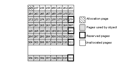 Image shows how reserved pages are laid out after running setting reservepagegap to 16. The pages in the initial allocation unit are not used, but each page at the end of the following extent are allocated to the table.
