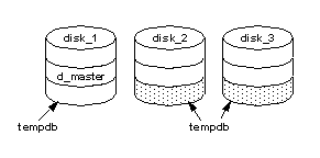 Image shows three disks, disk_1, disk_2, and disk_3. disk_1 has its own tempdb, but disk_2 and disk_3 share a tempdb.