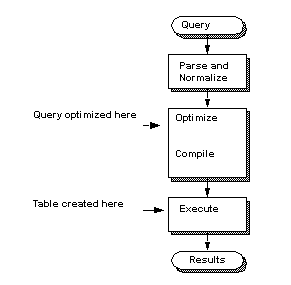 Image shows a flow chart of how a temporary table is optimized and created: The query runs, and is parsed and normalized. The query is optimized then compiled, executed (at this point the table is created), and then the result set is printed.