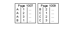Image of two pages: page 1007 and page 1009. Page 1007 contains four rows, A1, A2, A3, and B1. Page 1009 contains four rows, B2, C1, C2, and C3.