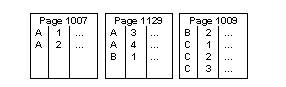 Image shows what happens after a page split. Page 1007 and 1009 now have page 1129 between them. Page 1129 contains three rows, A3, A4, and B1.