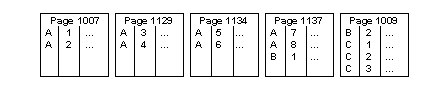 Image representing more page splitting. Page 1137 is the result of pages 1134 and page 1009 splitting. Page 1137 contains rows A7, A8, and B1.