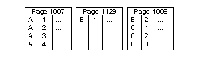 An insert causes a page split, causing page 1129 to be inserted between pages 1107 and 1009. Page 1129 contains row B1.