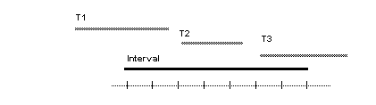 Image shows three transsactions occuring at separate times during an interval. Each of the transactions are represented by a horizontal lines T1, T2, and T3. These lines do not intersect or overlap.
