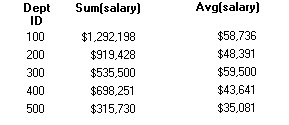 The sample shows three columns labeled Dept I D, Sum ( Salary ) and Avg ( salary ). There are five rows of data for departments one hundred through five hundred.