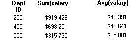 The sample shows three columns labeled Dept I D, Sum ( Salary ) and Avg ( salary ). There are three rows of data, one for each departments with an average salary under $50,000.