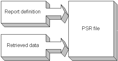 The graphic shows a rectangle labeled PSR file. Pointing to it are blocks that represent the report definition and retrieved data that make up the PSR file.