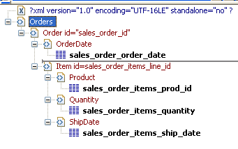 The sample shows the template for a Data Window object The root element in the Header section of the template is  Orders, Indented under it is the child element Order. Order has an i d attribute whose value is a control reference to the column sales _ order _ id. Indented under Order is the child element Order Date, which contains a column reference to the sales _ order _ order _ date column. Under these elements is the rule that marks off the header section. Item is the Detail Start element. It has an i d attribute whose value is a control reference to the column sales _ order _ items _ line _ id. Indented under Item are the three child elements Product, Q T Y, and Ship Date. They contain column references to the line items for product I D, quantity, and ship date.