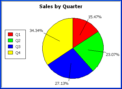 The example depicts a pie graph.
