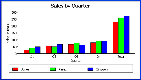 The sample graph, titled Sales by Representative, displays three series in the legend at the bottom for Jones, Perez, and Simpson. Three bars are displayed for each quarter to represent sales for the three representatives. A final category of Total appears on the category axis, with three columns representing the total sales for each representative.