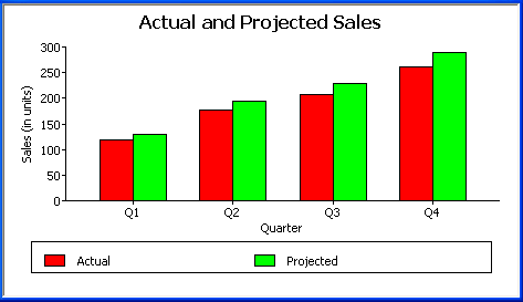 The sample graph is titled Actual and Projected Sales. The legend at bottom displays the series labels Actual and Projected. Two columns are displayed for each quarter, representing actual and projected sales by quarter.