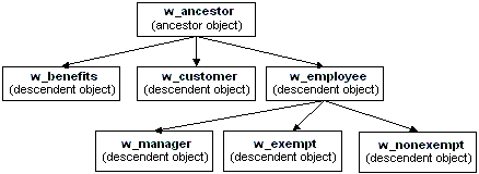 Shown is an inheritance hierarchy