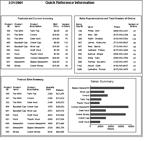 The sample composite report is titled Quck Reference Information. At top left, it displays a nested report of five columns called Products and Current Inventory. At top right is a nested report of four columns called Sales Representatives and Total Number of Orders. Spanning the bottom is a third report that has five columns of data at left with the title Product Sales Summary and a nested bar graph at right called Sales Summary. The Sales Summary graph plots the dollarvalues from the Product Sales Summary on the x axis against the product names from the Product Sale Summary on the y axis. 