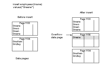 Series of data pages with an overflow page added. After the insert, the page numbers are not in sequence.