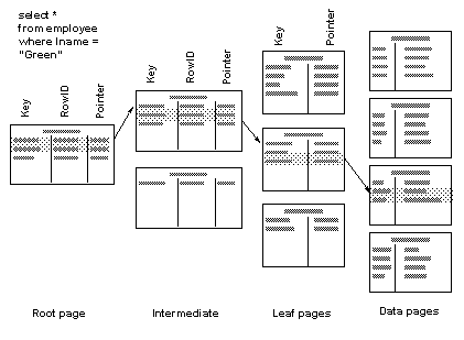 Image showing how you select rows from a nonclustered index. On the left are the root pages, or the right are the data pages. The selection is show by a series of arrows tracing the path through the pages to the eventual data pages.
