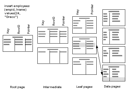 Image shows a series of pages starting at the root page and ending at the data pages on a heap table. When a row is inserted into the data pages, another row is inserted  into the leaf-level index.