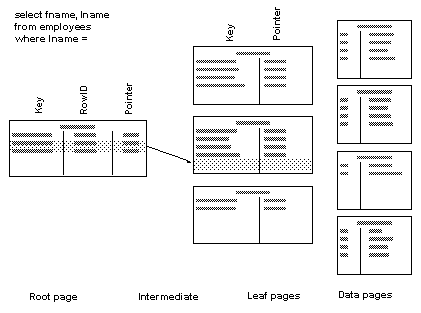Image showing a series of pages from the root page on the left to the data page on the right. When a query is run against the table, the selection is shown by a series of arrows and highlighted rows, in this case, only reaching to the leaf pages because the matching index access does not need to read the data row. 