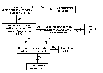 Work-flow chart describing how Adaptive Server whether to promote page locks on a table to table lock. 