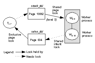 Image showing a series of images in a clock-wise rotation. First image is the exclusive table lock with an arrow pointing to a data page. The data page has an arrow pointing to a shared page lock with two worker processes. The shared page lock points to another data page, which then points back to the exclusive page lock.