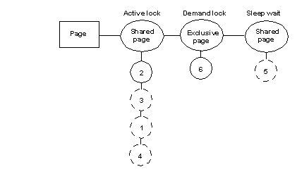 Series of images consisting of a page, shared page, exclusive page, and a shared page. The first shared page has an active lock; the exclusive page has a demand lock, and the second shared page has a sleep wait.