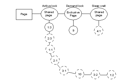 Image of how a demand lock works in a parallel query. The shared page has an active lock with a series of worker processes, the exclusive page has a demand lock, and the shared page has a sleep wait.
