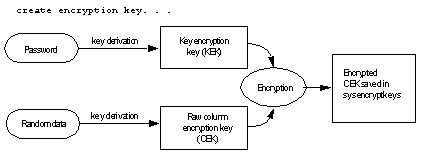 Image shows flow chart describing steps to create an encryption key. The password is checked against the KEK or the random data is sent and checked agains the CEK. It either passes, encryption starts and the encrypted CEK is saved in sysencryptkeys.
