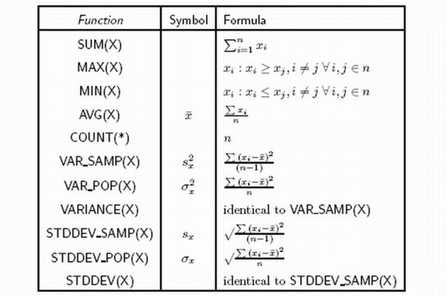 Mathematical Formulas For Aggregate Functions
