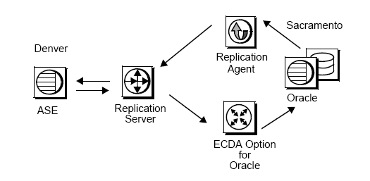 This figure illustrates a bidirectional, enterprise-wide heterogenous replication using the various RSHE components.