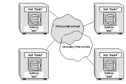 A diagram showing a cluster environment as described in the examples for sp_configure.