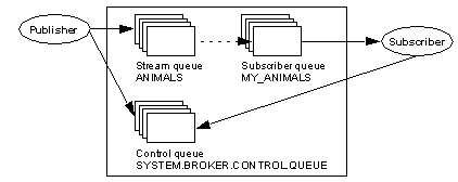 This figure shows the MQ publication and subscription process.