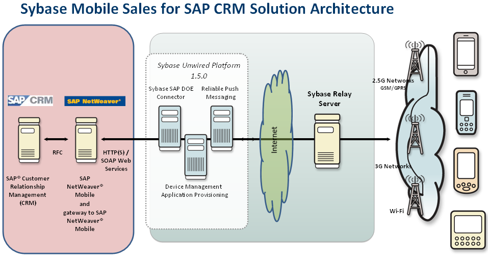 Sybase Mobile Sales for SAP CRM Solution Architecture