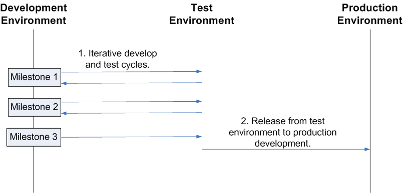 Life Cycle Environment Milestones