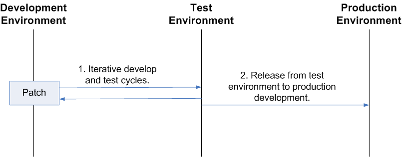 Life Cycle Environment for Patches