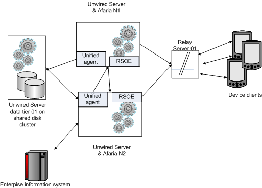 Simple Cluster Architecture
