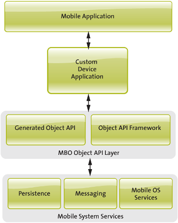 Developer diagram task flow