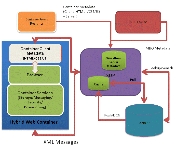 hybrid_web_container_architecture
