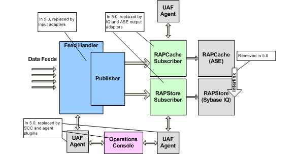 RAP Architecture Prior to 4.1