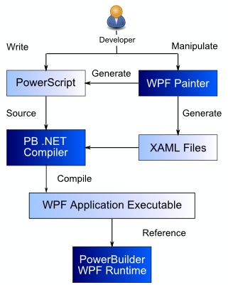 WPF application creation process
