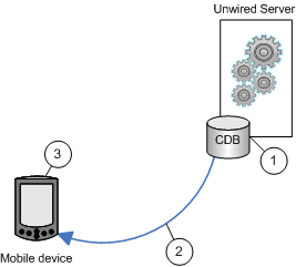 Unwired Server initiated synchronization