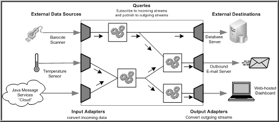 Input and Output Adapters Example