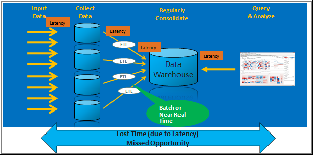 latency for traditional BI on deman queries