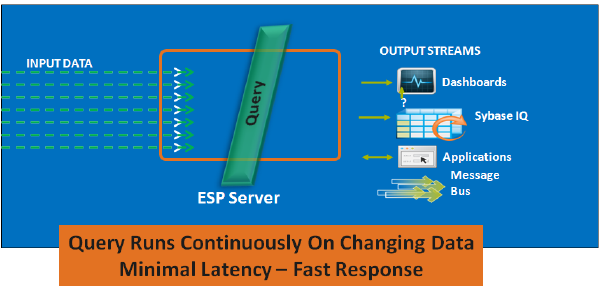 minimal latency for ESP continuous queries 
