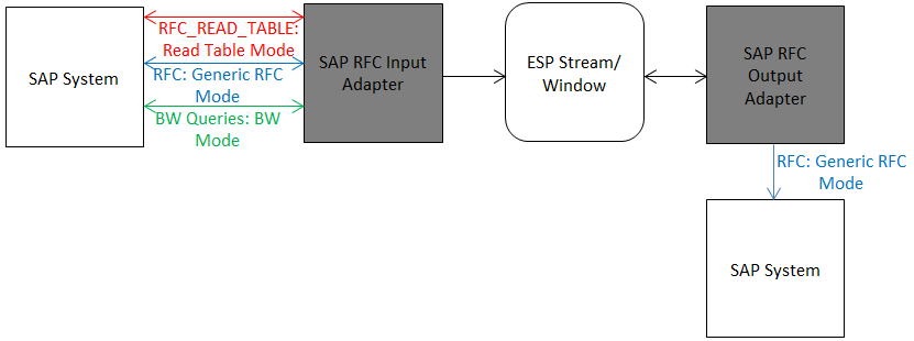SAP RFC Input/Output Adapter - Message Flow