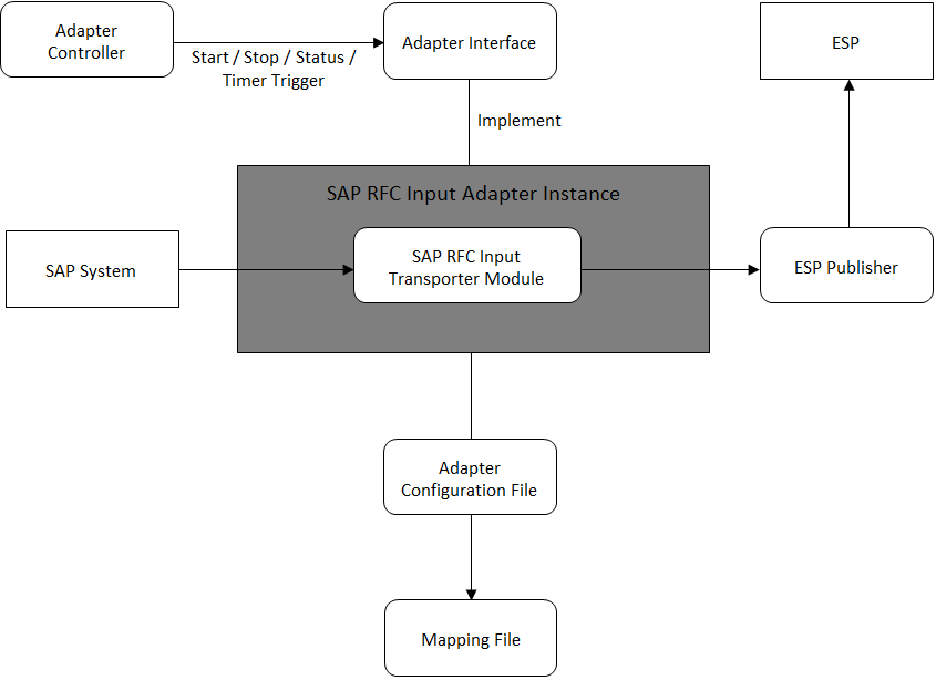 SAP RFC Input Adapter