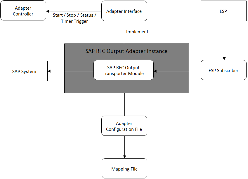 SAP RFC Output Adapter