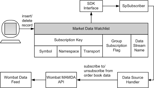 Market Data Watchlist