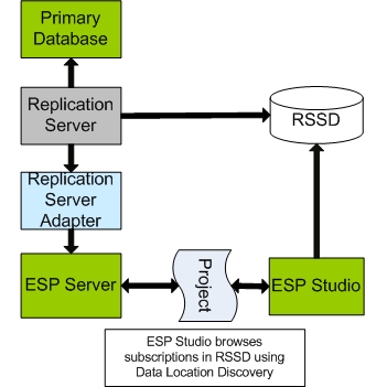 RepServer Adapter Graphic